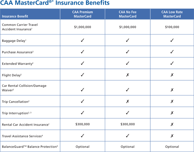 CAA MC Insurance Benefits
