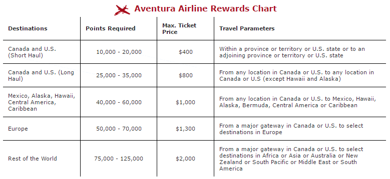 Amex Fixed Points Travel Chart